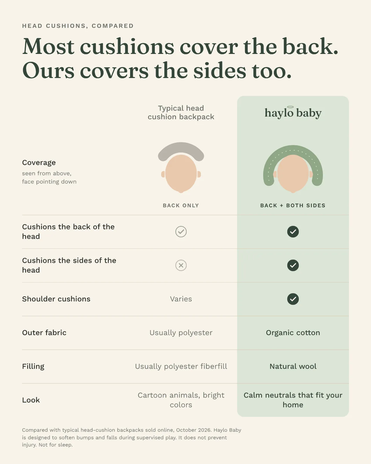 Comparison chart: a typical head cushion backpack covers the back only, while Haylo Baby covers the back and both sides, with shoulder cushions, organic cotton fabric and natural wool filling. Designed to soften bumps during supervised play; does not prevent injury; not for sleep.