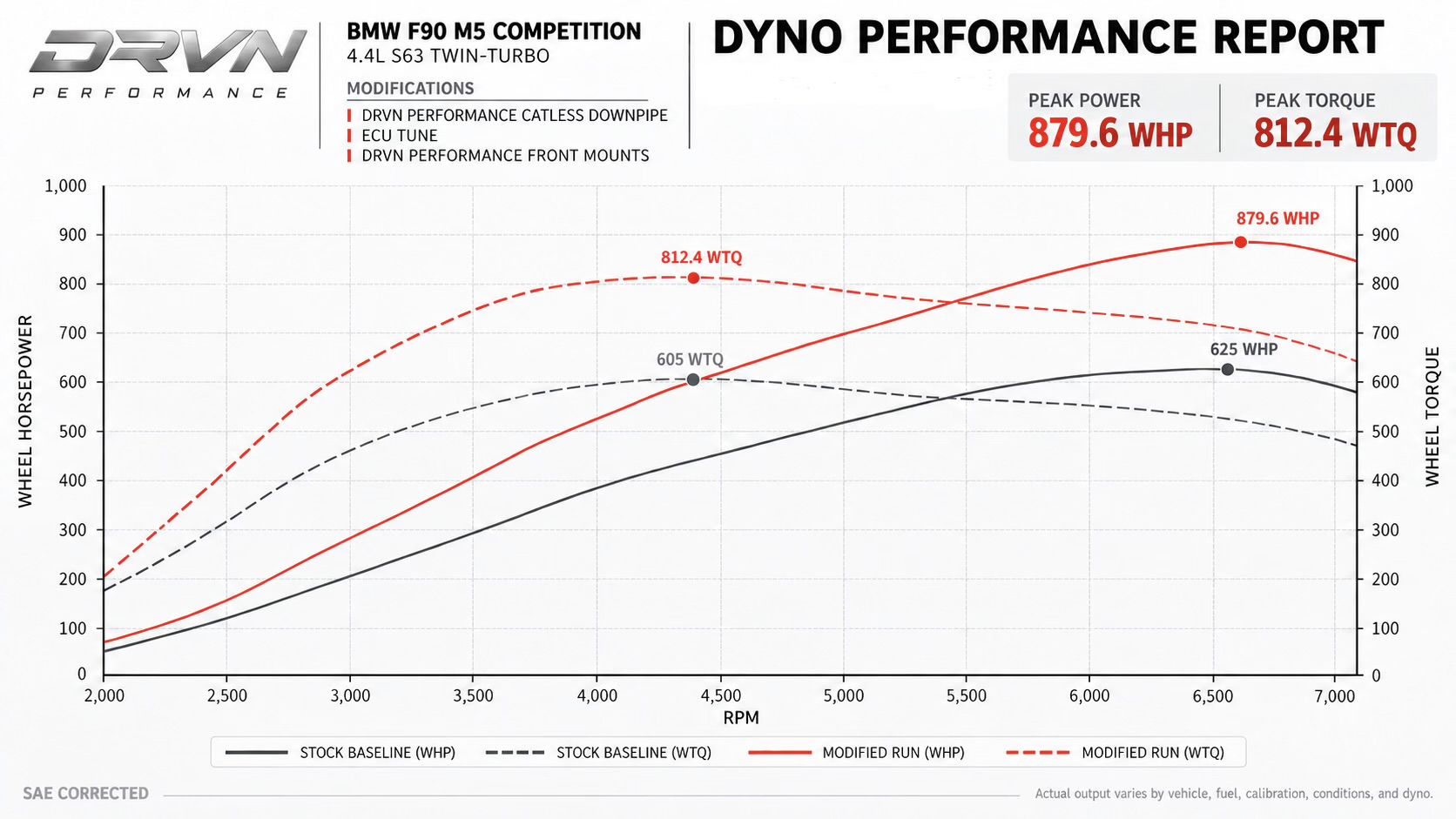 DRVN Performance dyno performance report — BMW F90 M5 Competition